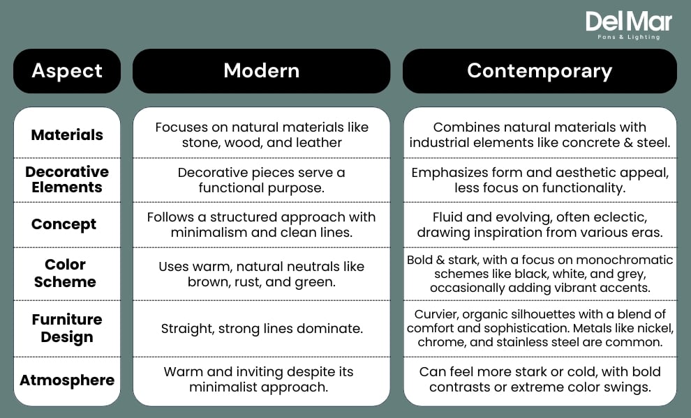 Differences Between Modern Lighting & Contemporary Lighting 
