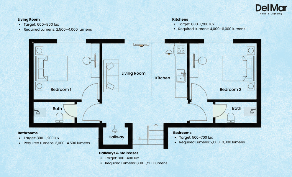 Room-by-room lighting recommendations showing lux and lumen targets for senior homes