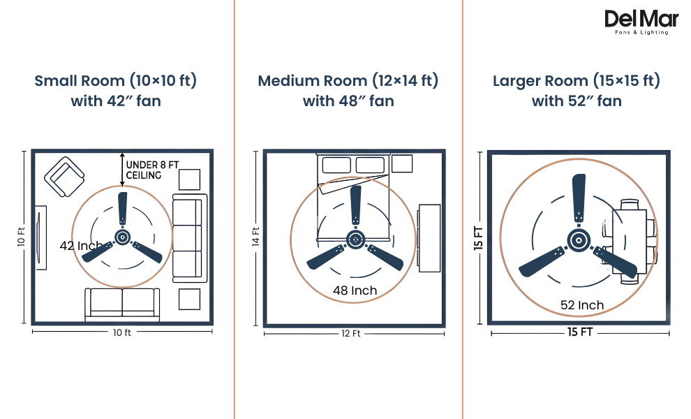 Top view diagram showing recommended ceiling fan blade spans for small, medium and large rooms.