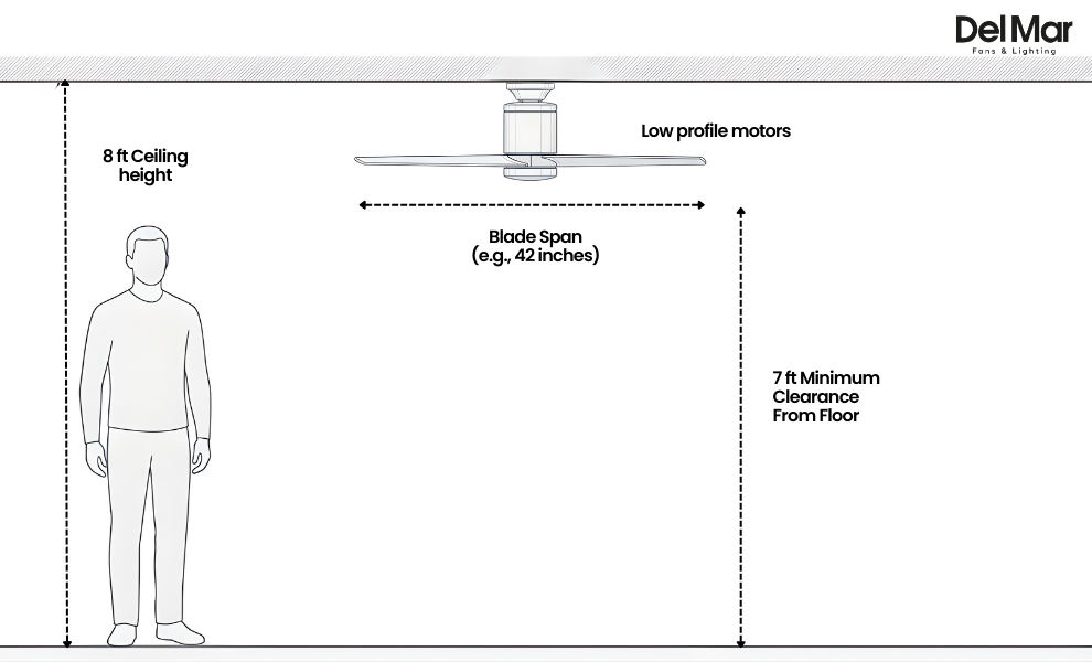 Side view diagram labeling blade span, motor housing, and required 7-foot blade clearance for small room ceiling fan.
