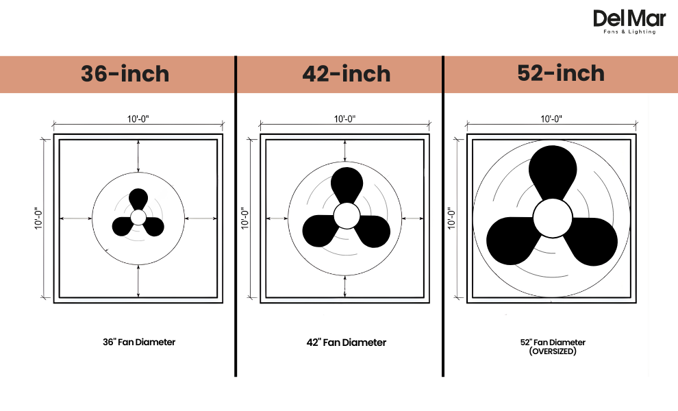 Top view diagram comparing 36-inch, 42-inch, and 52-inch ceiling fan blade spans in a 10x10 room.