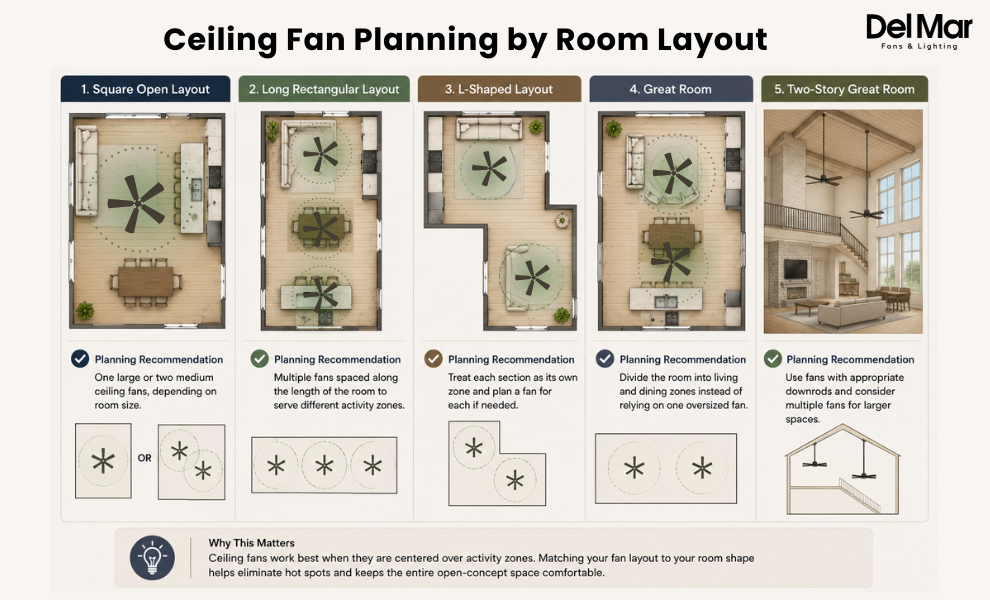 Ceiling fan planning recommendations for different open-concept layouts.