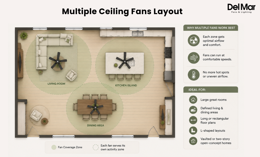 Multiple ceiling fans serving different activity zones in an open-concept home.