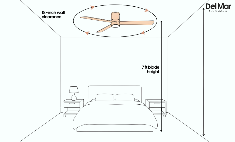 Top view diagram showing correct ceiling fan placement with 18-inch wall clearance and centered installation.