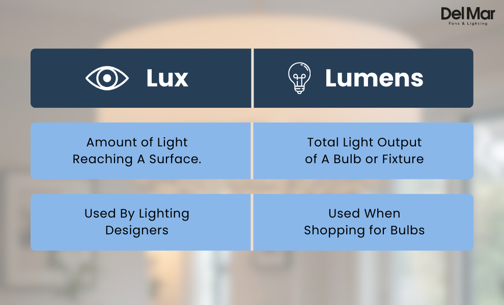 Comparison table explaining the difference between lux and lumens for home lighting