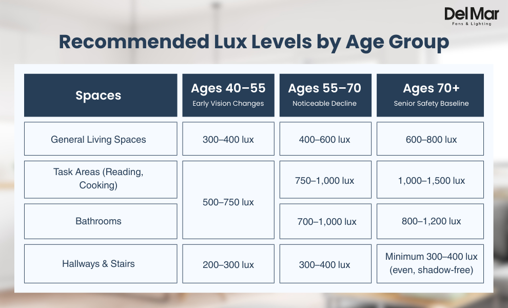 Table showing recommended lighting lux levels by age group for senior safety
