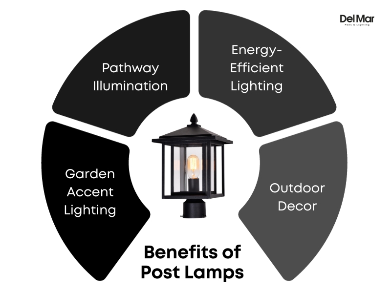 diagram detailing uses: garden lighting, pathway lighting, energy efficiency, and outdoor decor