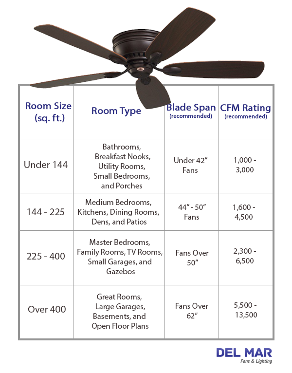 Ceiling Fan CFM Sizing Table