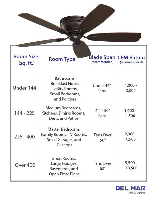 Ceiling Fan Chart