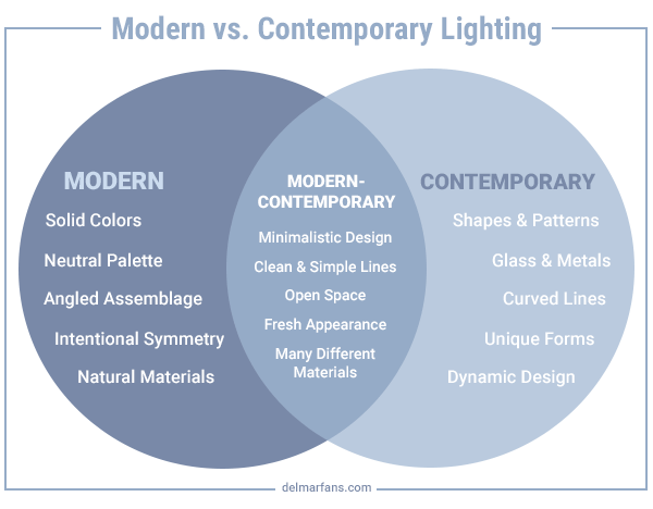 Pictured is a venn diagram comparing the different elements of modern and contemporary lighting styles.