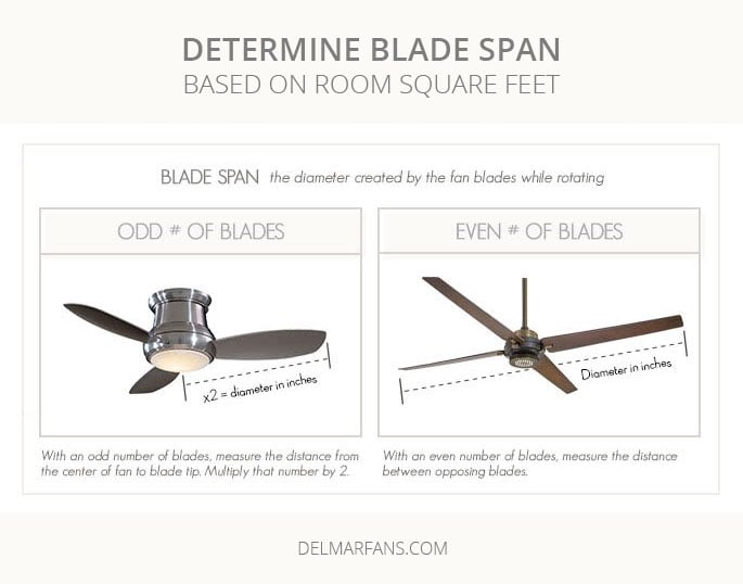 Pictured are two ceiling fans, one with three blades and one with four blades, with arrows to indicate the process for finding the blade span of a fan with an even number of blade and a fan with an odd number of blades.