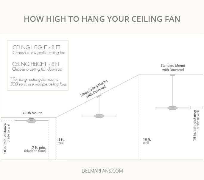 Pictured is line art of ceiling heights and fan types to indicate the proper approach to determining whether your fan will need to be a hugger-style fan or a fan with a downrod.