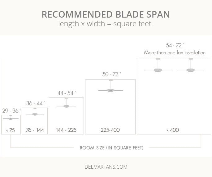 Pictured is a table of blade spans for associated room sizes which range from less than 75 square feet to over 400 square feet.