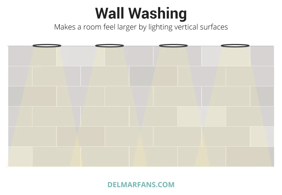 Wall Washing Example