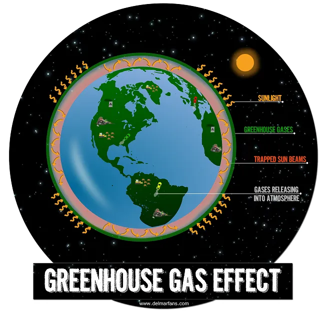 Showing How To Reduce What The Greenhouse Gas Effect Is Doing To The World