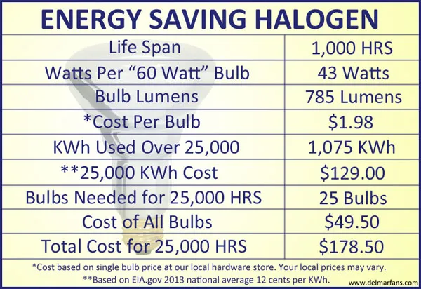 Energy Saving Halogen Light Bulb Informational Chart