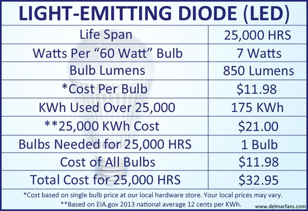 Light Emitting Diode LED Light Bulb Informational Chart