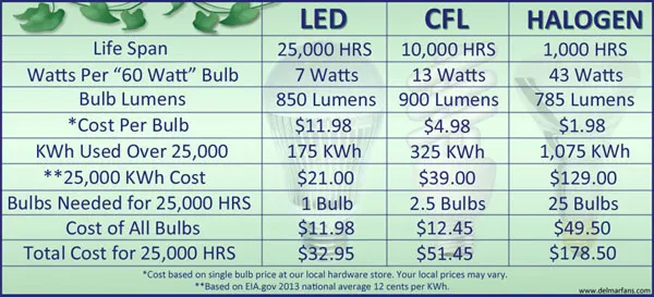 Compare LED CFL And Energy Saving Halogen Light Bulbs Side-By-Side