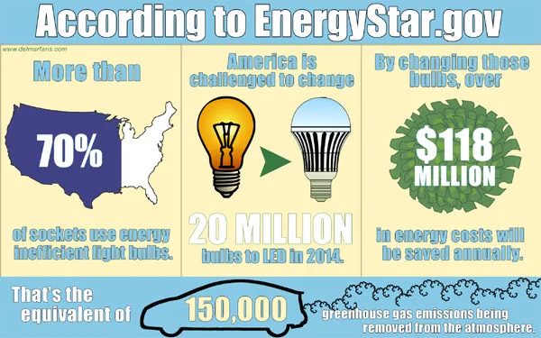 Energy Savings By Switching To LED Light Bulbs According To Energy Star