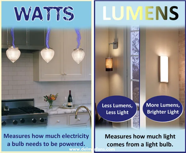 Watts And Lumens Comparison And Definition