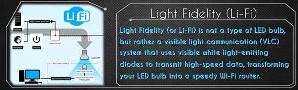 Light Fidelity Is A Visible Light Communication System