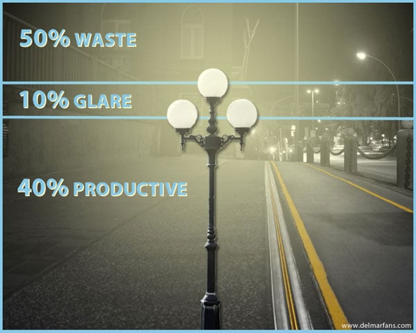 Percentages Of What Light Is Waste, Glare, And Productive
