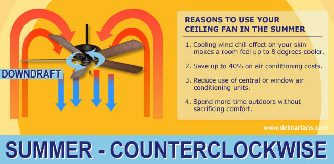 Summer Ceiling Fan Counter Clockwise Direction