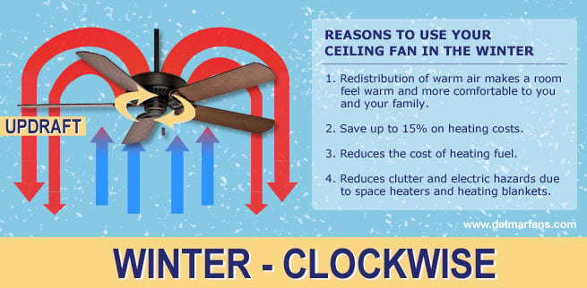 What Direction Should Your Ceiling Fan Spin In Summer And Winter Delmarfans Com