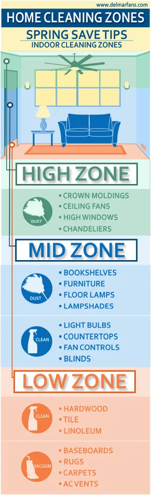 High, Middle, And Low Zones For Indoor Spring Cleaning