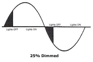 Dimmer Lights Output Sine Wave Diagram For 25 Per Cent Dimmed